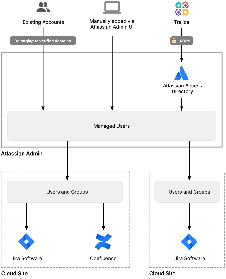 Atlassian Cloud Trelica